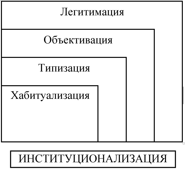 Этапы процесса институционализации