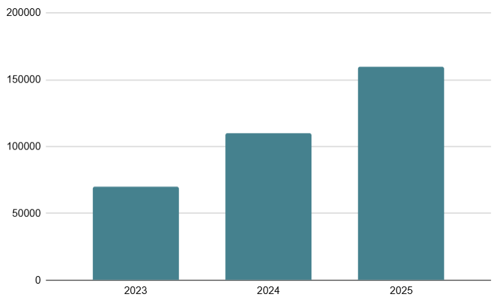 Рост числа удаленных сотрудников с международной зарплатой
