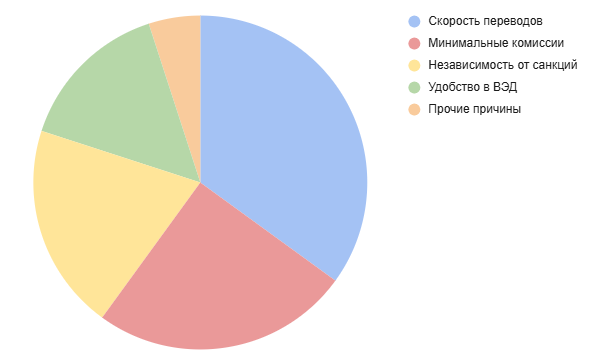 Основные факторы, по которым бизнес выбирает криптовалюту для международных расчётов
