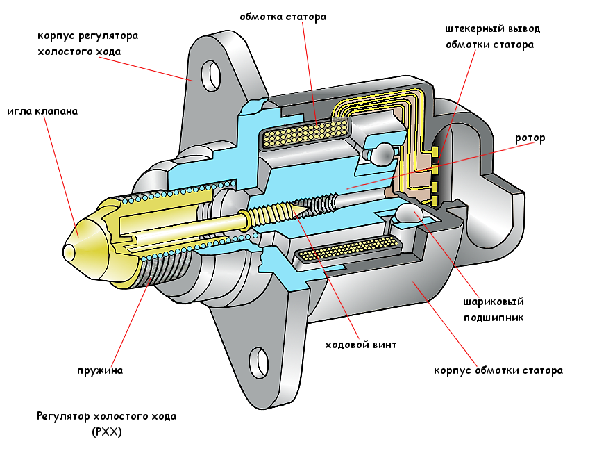 Регулятор холостого хода (РХХ). Устройство.