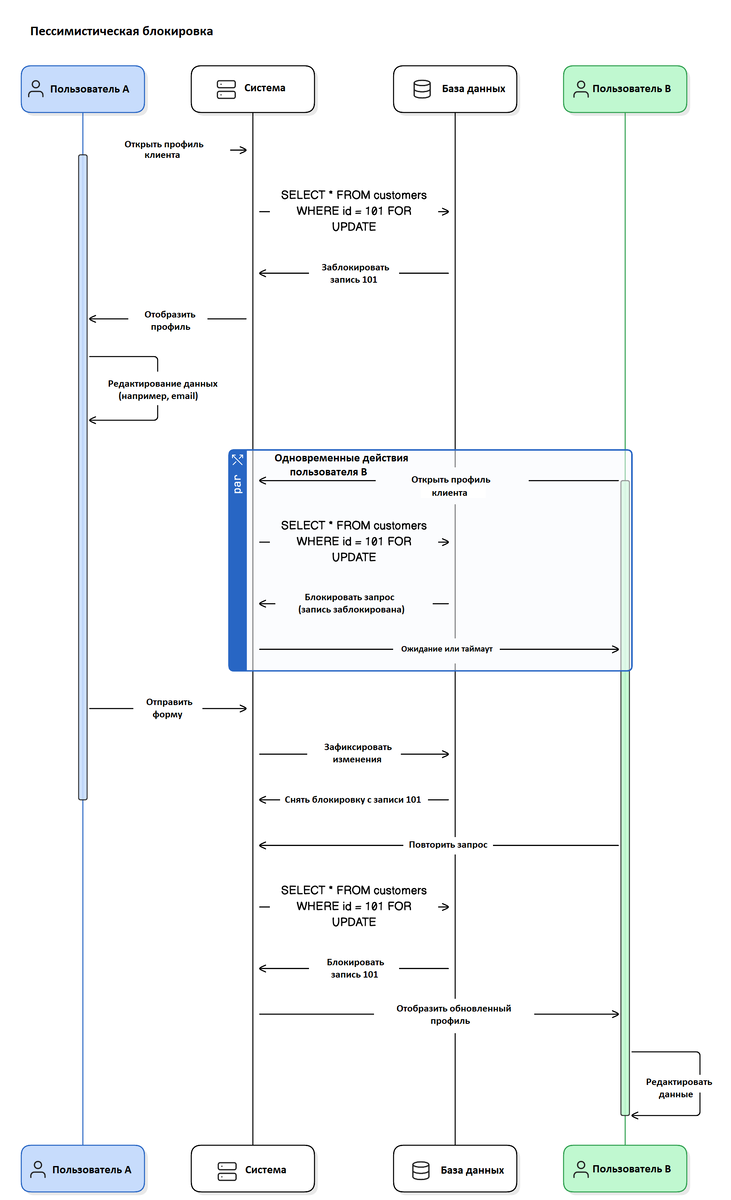    Пессимистическая блокировка