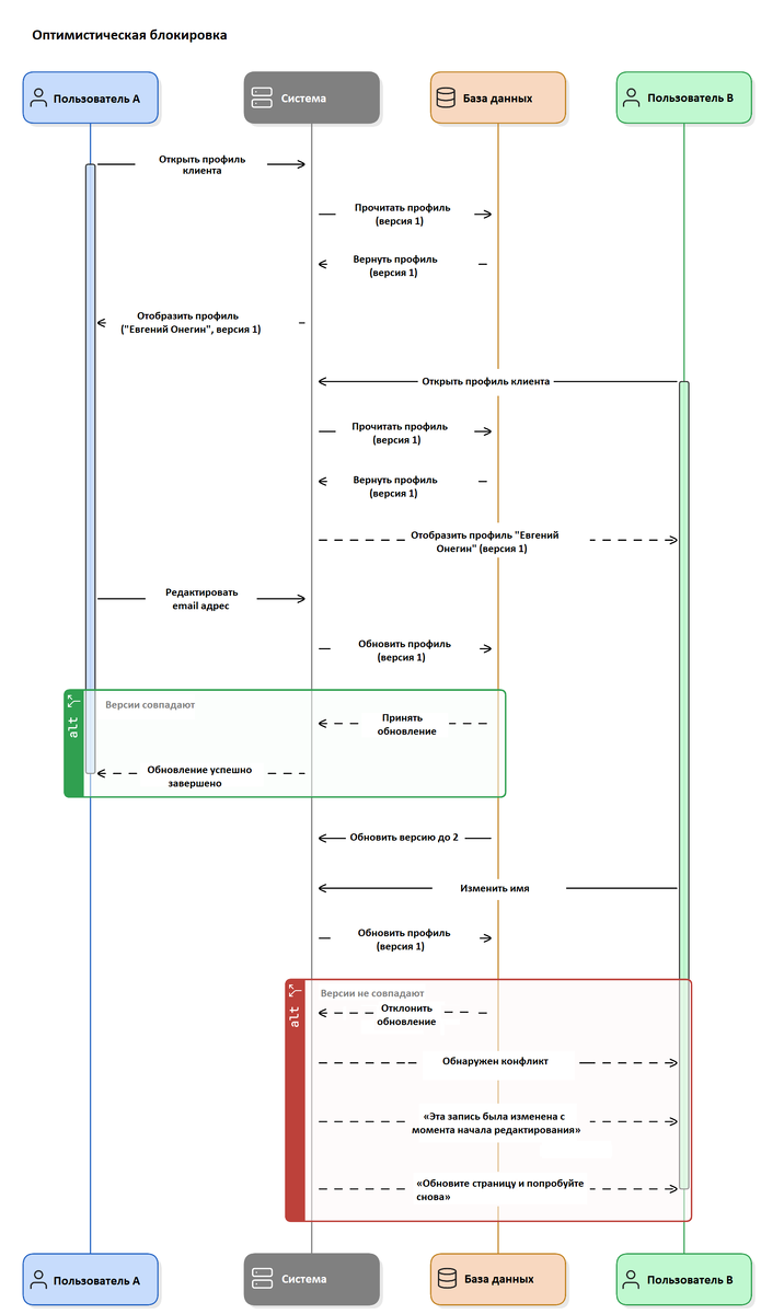    Оптимистическая блокировка