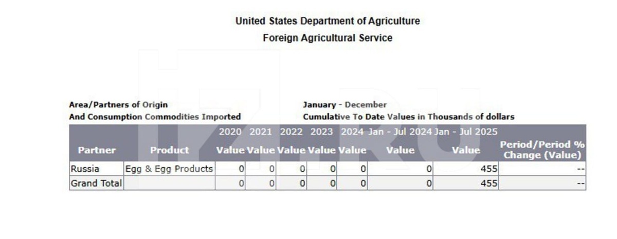 Данные Американской статистической службы. На изображении представлена таблица данных по импорту сельскохозяйственной продукции в США, предоставленная Службой внешней сельскохозяйственной деятельности Министерства сельского хозяйства США