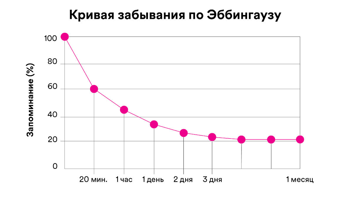 Кривая забывания Эббингауза