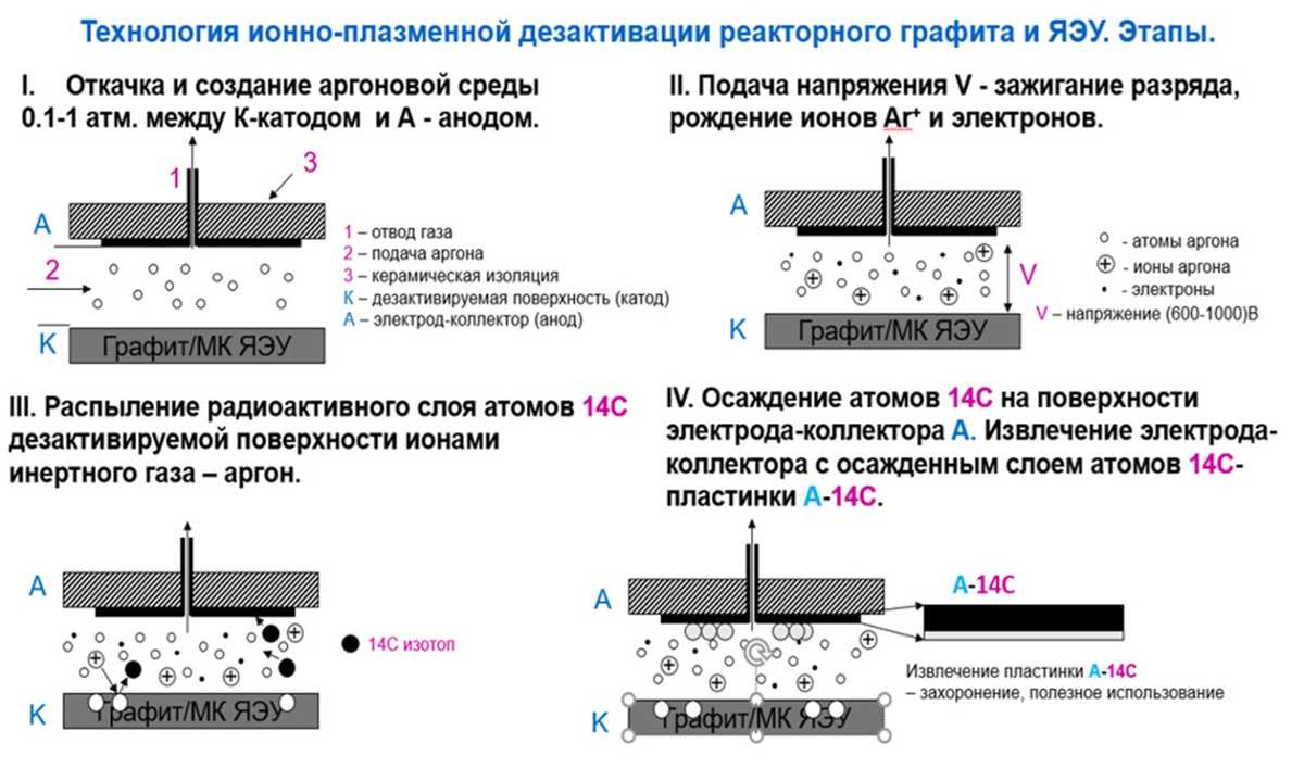 Рис.1. Этапы ионно-плазменной технологии дезактивации  📷
