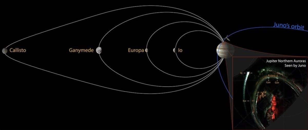    Зонд NASA «Юнона» запечатлел в атмосфере Юпитере следы четырех галилеевых спутников. Полярные сияния, связанные с каждым из них, обозначены на изображении как Io (для Ио), Eur (для Европы), Gan (для Ганимеда) и Cal (для Каллисто). / © NASA/JPL-Caltech/SwRI/UVS team/MSSS/Gill/Jónsson/Perry/Hue/Rabia