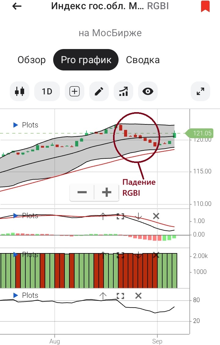 Дневной график RGBI c 17.07.2025 по 04.09.2025. Падение с 20 по 29 августа 2025 года