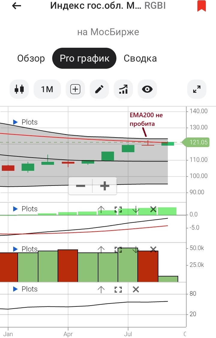 Месячный график RGBI с 01.2025 по 09.2025. Индекс так и не смог пробить EMA200 в августе