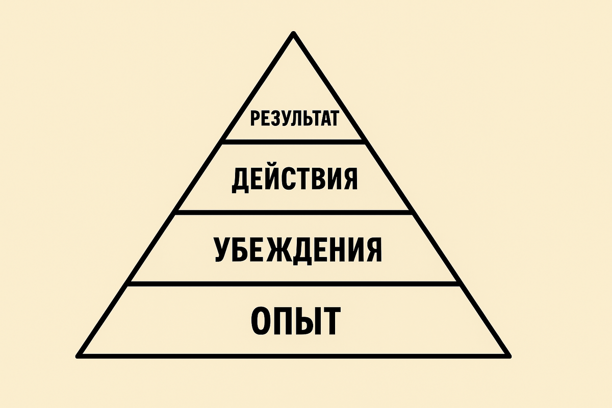 Пирамида результата