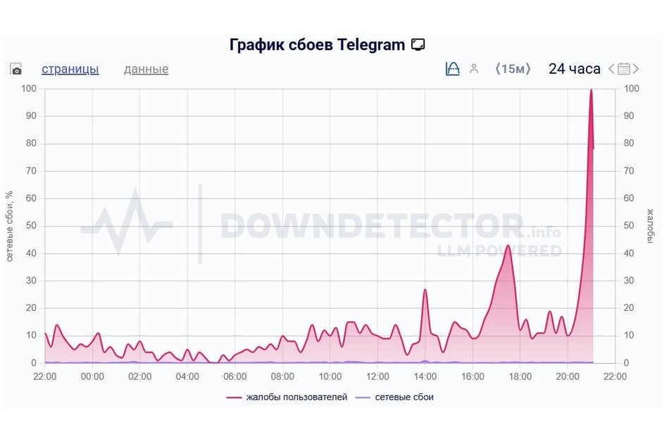  скриншот с сайта downdetector.com