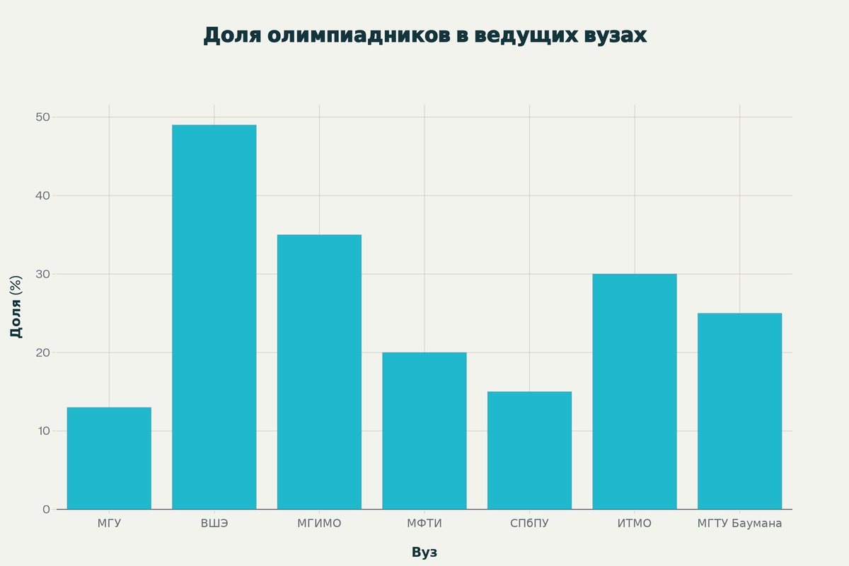 Доля олимпиадников среди поступивших на бюджет в ведущих российских вузах