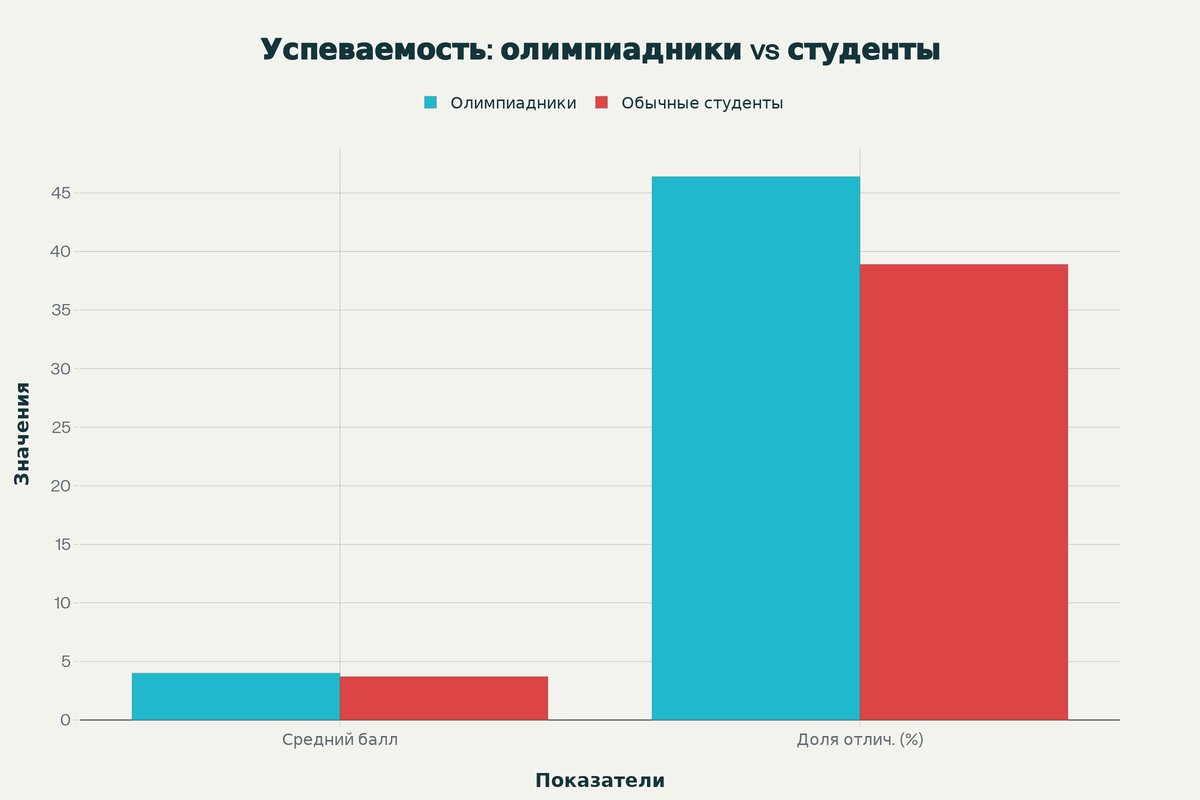 Сравнение академической успеваемости олимпиадников и обычных студентов