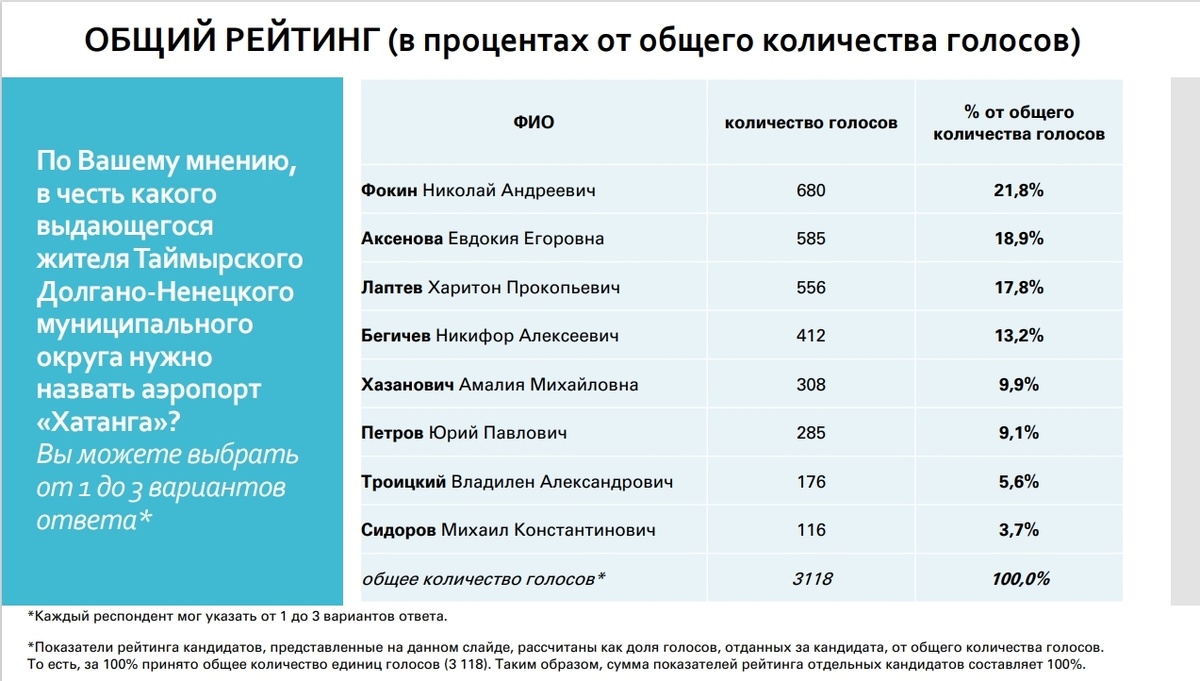 Фото: Общественная палата Красноярского края. Источник: vk.com/infokmns