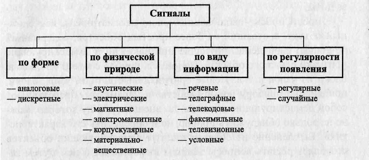 Классификация информационные параметров сигналов 