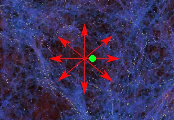 Распределение вещества (синий) в окрестностях Млечного Пути (зеленая точка). Желтым отмечены другие галактики. Красными стрелками показано движение вещества 