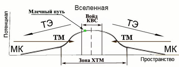 Млечный путь и потенциал энергии Вселенной.
Здесь МК - мёртвый космос, ТМ - тёмная материя, ТЭ - тёмная энергия, ХТМ - холодная Тёмная материя.
