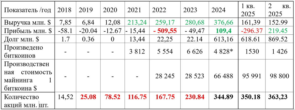 *В 2024 финансовом году производство биткоина снизилось всего на 27% по сравнению с 2023 финансовым годом, несмотря на увеличение среднего хэшрейта в глобальной сети на 67%.