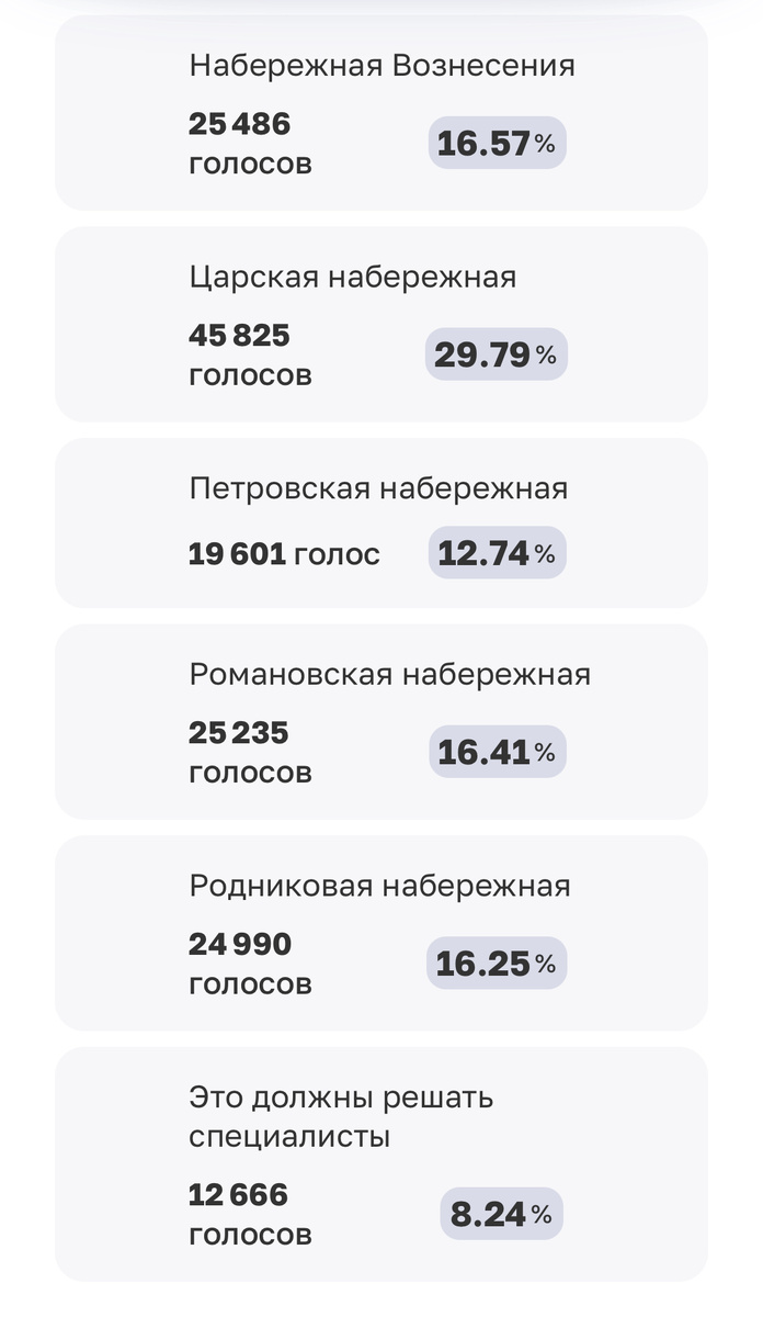 Итоги голосования