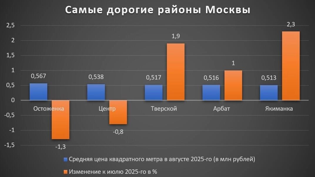 Как изменились цены на жилье в элитных районах Москвы. Фото: 1MI