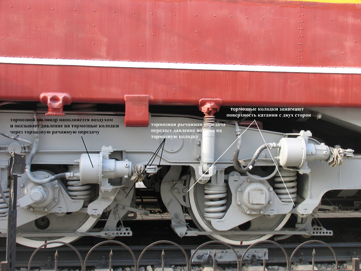 Под действием сжатого воздуха шток выдвигается из тормозного цилиндра, перемещая тормозную рычажную передачу. Колодки прижимаются к поверхности катания колесной пары, гася скорость движущегося локомотива.