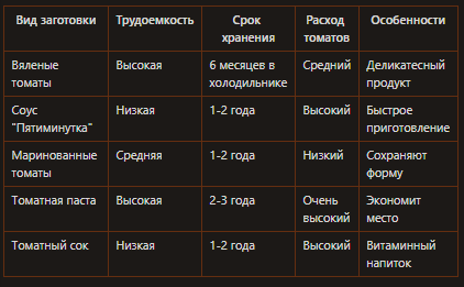 Сравнение заготовок из томатов сливок