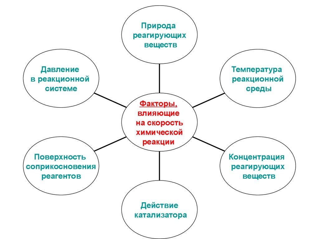 — температура (с увеличением температуры увеличивается скорость реакции);
—  концентрация реагентов (с увеличением концентрации реагентов увеличивается скорость реакции);
—  площадь соприкосновения реагентов (для гетерогенных реакций);
—  давление (при наличии газообразных реагентов  — повышение давления повышает концентрацию газообразных веществ);
—  катализатор (увеличивает скорость реакции).
— ингибитор ( замедляет скорость реакции)