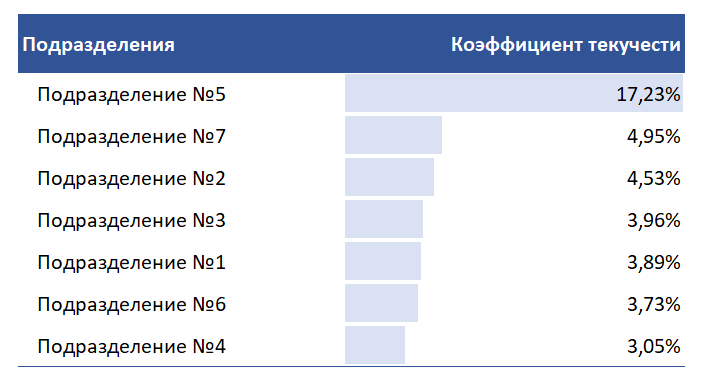 Таблица 1. Пример сортировки данных в порядке убывания значений