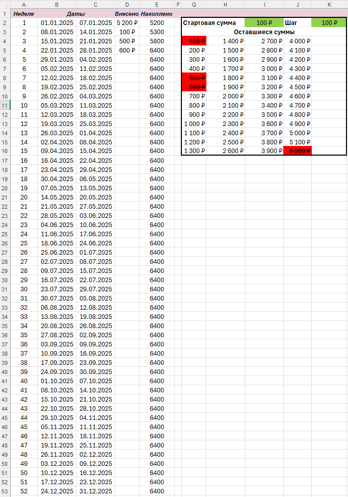 Такой вариант таблицы я сделал Серёге. При изменении стартовой суммы и шага считаются все все запланированные суммы. А при внесении суммы в столбец "Внесено" - значение выделяется и зачеркивается.