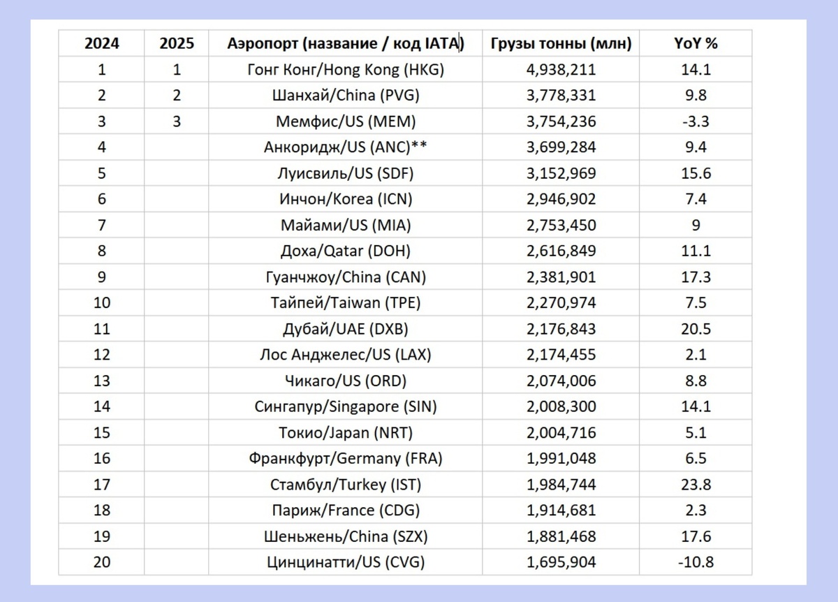 По данным организации «Airports’ Council International» (ACI) - https://airportscouncil.org/