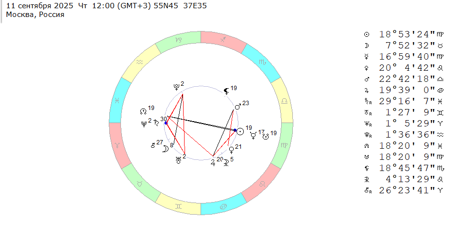 11 сентября 2025 (четверг), полдень. Космограмма на эту неделю (с 8 по 14 сентября 2025).