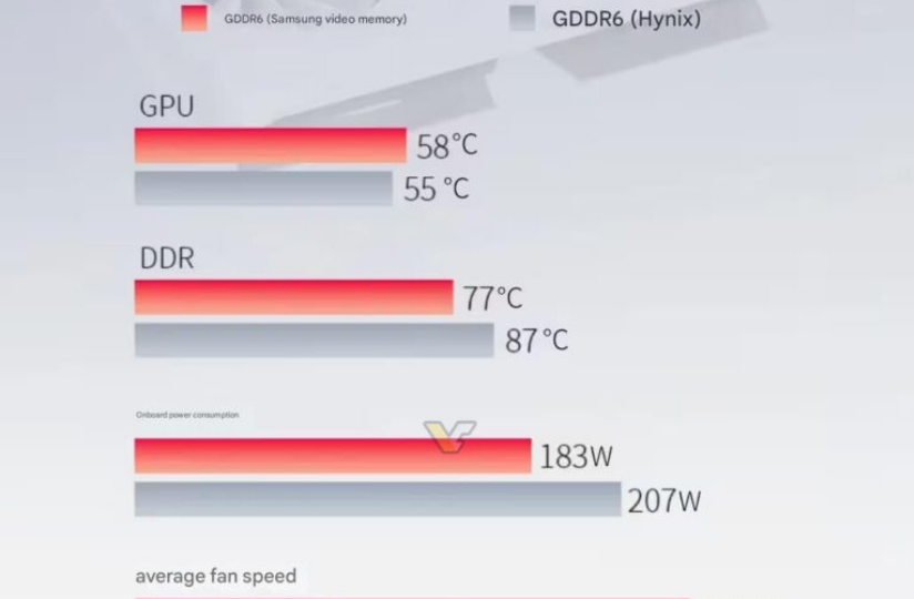 XFX: Карты Radeon RX 9060 XT с памятью Samsung на 10°C холоднее, чем с чипами Hynix