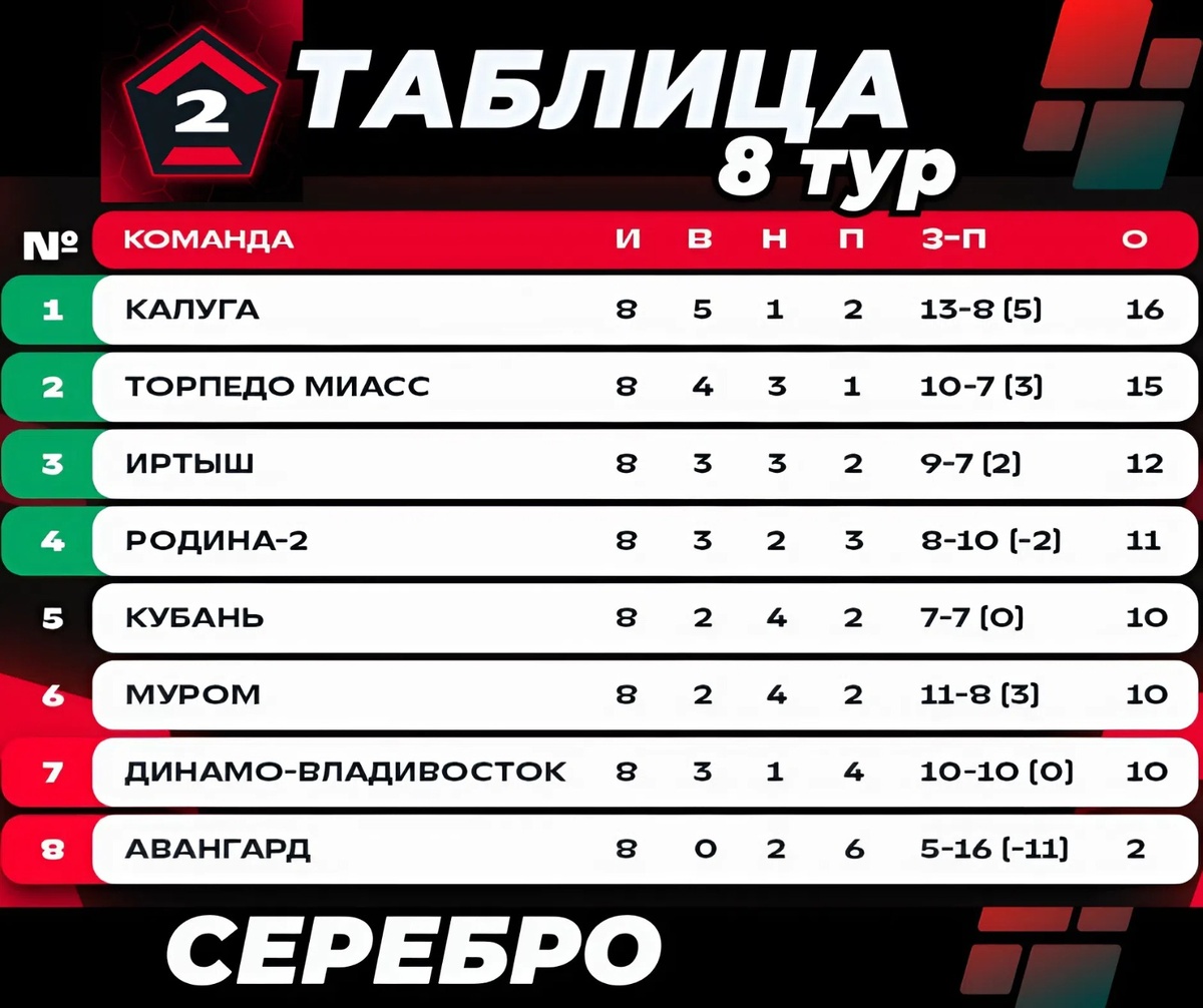 Турнирная таблица "СЕРЕБРО" после 8-го тура / ВТОРАЯ ЛИГА - "А" / СЕЗОН 2025-2026