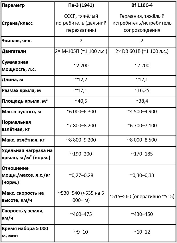 Сравнение Пе-3 (серия 1941) и Bf 110C-4 по количественным показателям