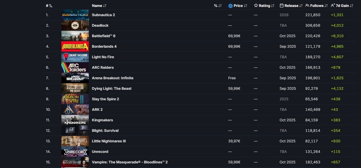 рейтинг самых ожидаемых игр в Steam