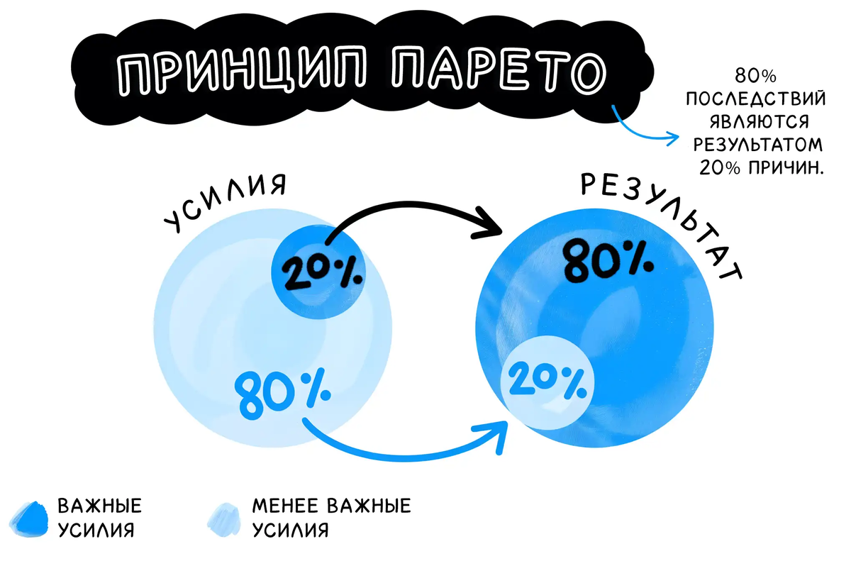 Принцип Парето