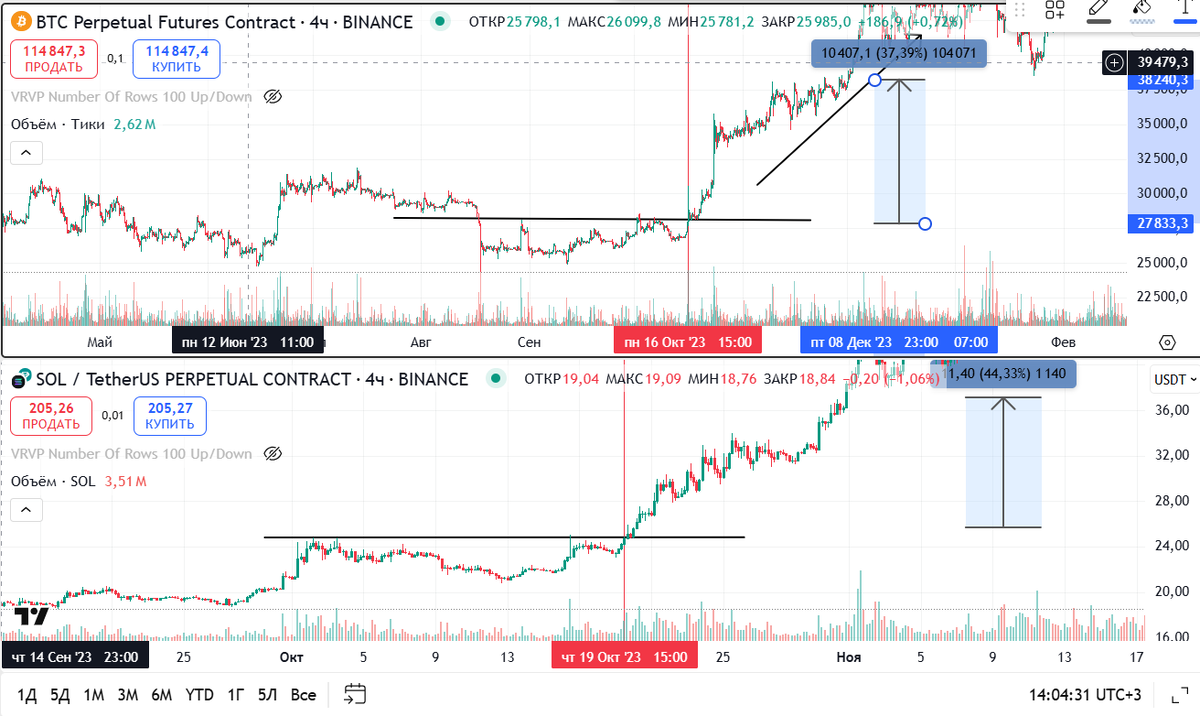 Рис 1. График BTC и SOL