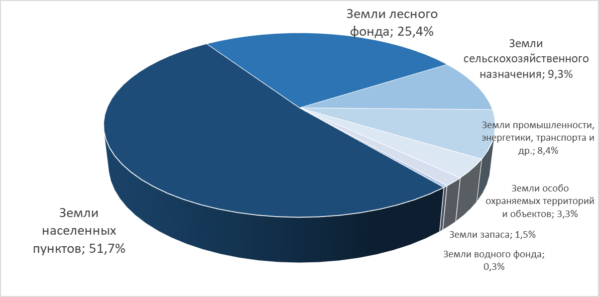 Структура кадастровой стоимости земельных участков в России по категориям земель, %