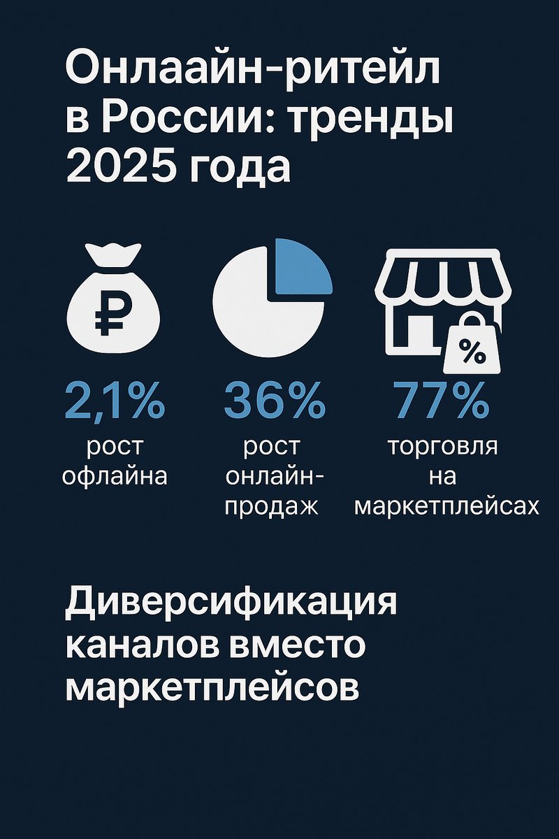 От «все на маркетплейсы» к собственным онлайн-м