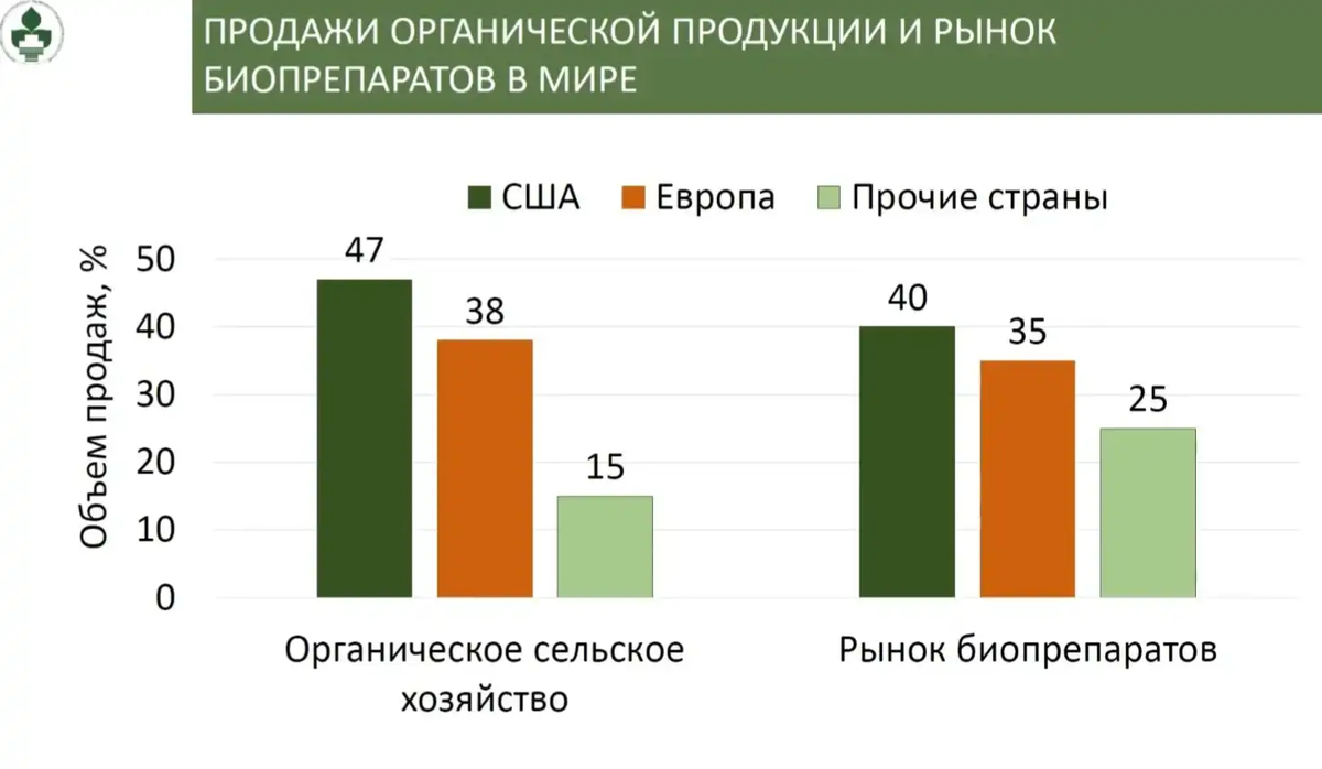 Продажи органической продукции и рынок биопрепаратов в мире. Источник: презентация А.И. Хомяк
