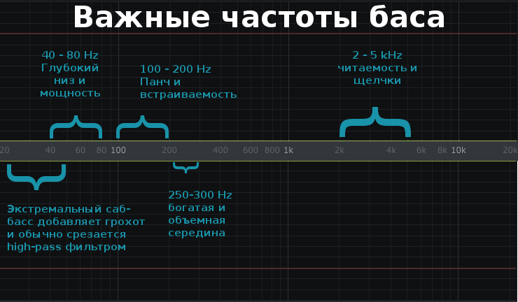 Что показывает изображение:

Визуально структурированный спектр с пояснением, какие диапазоны отвечают за какую задачу в эквализации.

Ключевые зоны:

250–300 Hz — важны для объёма баса, особенно при пространственных эффектах вроде room и cabinet. Ослабление может лишить бас «тела» и сделать его менее заметным.

2–5 kHz — верхние гармоники («верхний бас»), отвечающие за читаемость. Усиление здесь делает бас более чётким, но только если нет конфликта с другими инструментами.