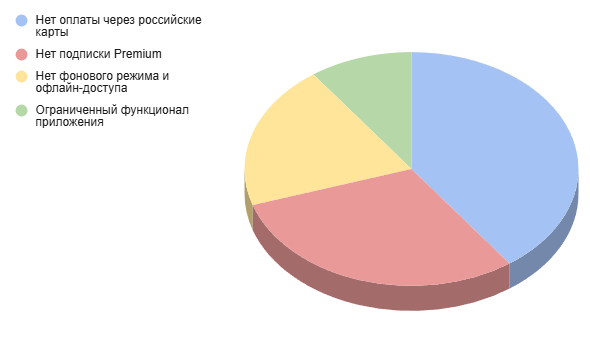 Почему YouTube Music официально недоступен в России