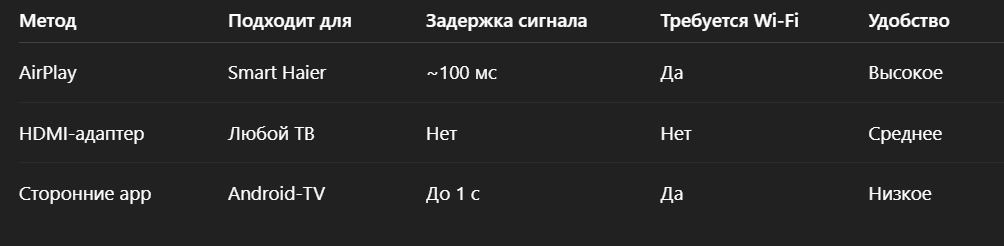 Сравнение способов