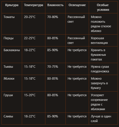 Таблица условий дозревания основных культур