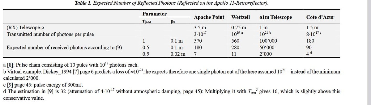 ТАБЛИЦА 1. ОЖИДАЕМОЕ ЧИСЛО ОТРАЖЕННЫХ ФОТОНОВ (ОТРАЖЕННЫХ ОТ УГОЛКОВОГО ОТРАЖАТЕЛЯ АПОЛЛО 11)