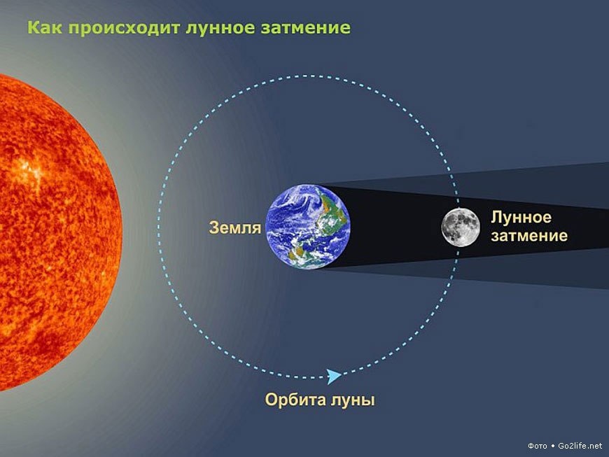 Официальная модель лыннуго затмения