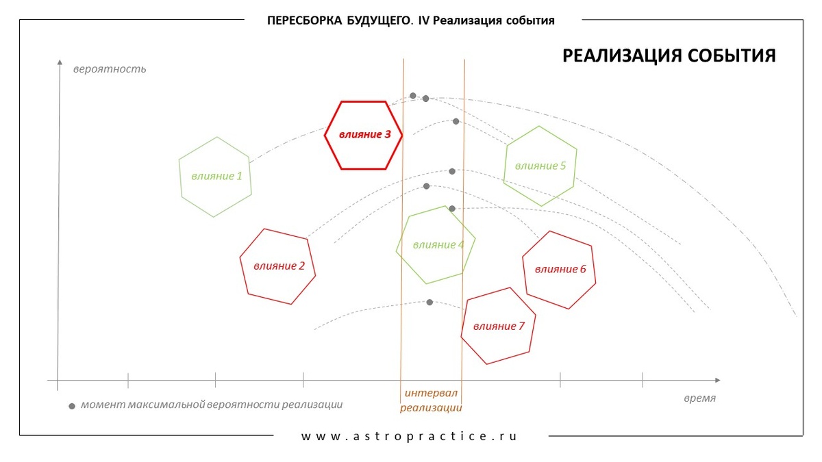 Расположение влияний во времени в зависимости от вероятности их проявления