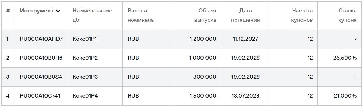 Облигации ПАО "Кокс" на Мосбирже на 10.09.2025. Источник: сайт Мосбиржи