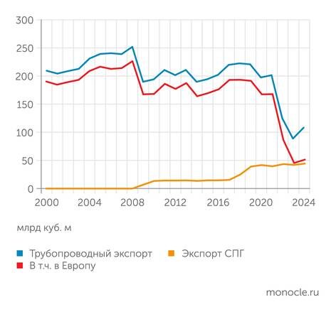    Energy Institute: Российский газовый экспорт потерял половину объемов по сравнению с пиком конца 2010-х гг. Экспорт сжиженного газа медленно растет