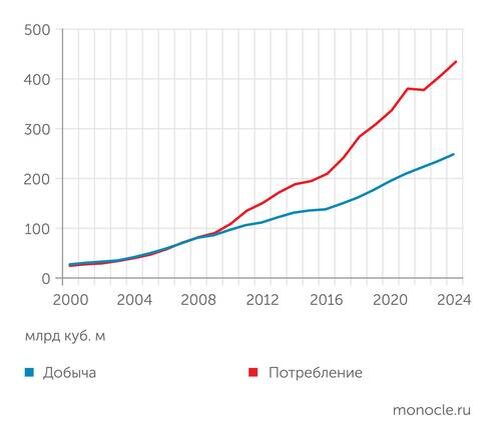    Energy Institute: С начала 2010-х годов потребление газа в Китае не поспевает за собственной добычей