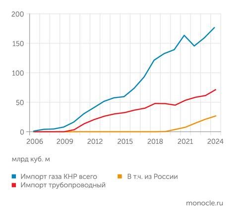    Energy Institute: Проект "Сила Сибири", запущенный в 2019 году, позволил резко нарастить присутствие России на китайском газовом рынке